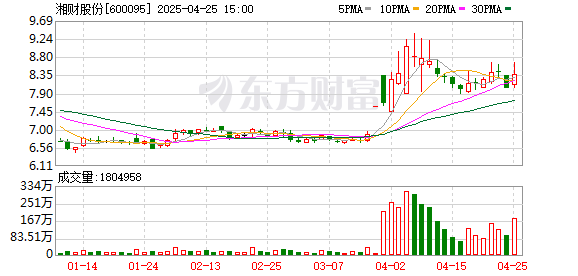 一鼎盈 湘财股份：2024年净利润1.09亿元